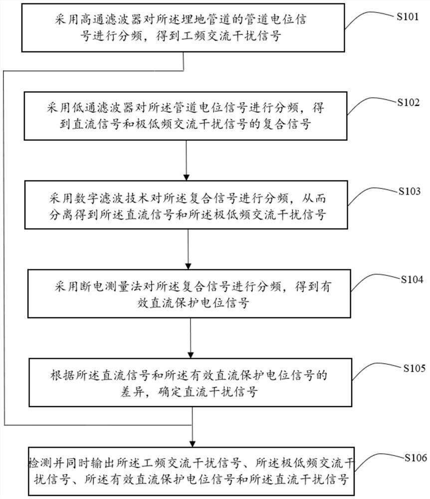 Cathode protection parameter detection method and equipment for buried pipeline and storage medium
