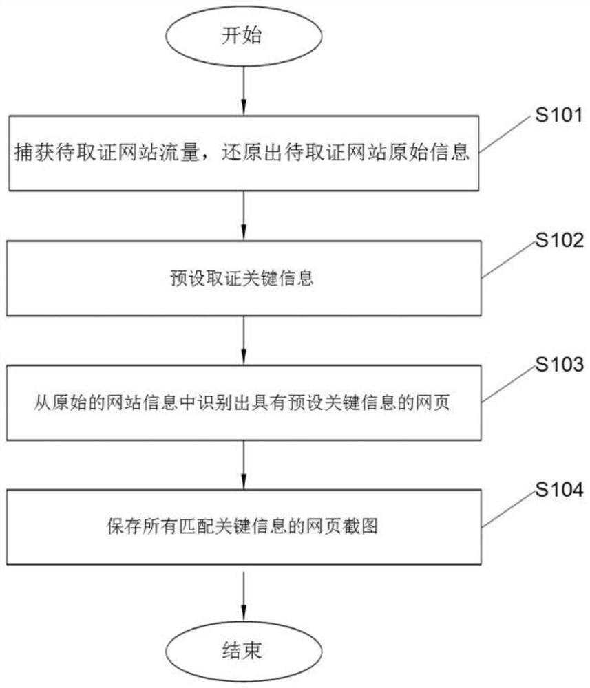 Method for automatically obtaining evidence of webpage