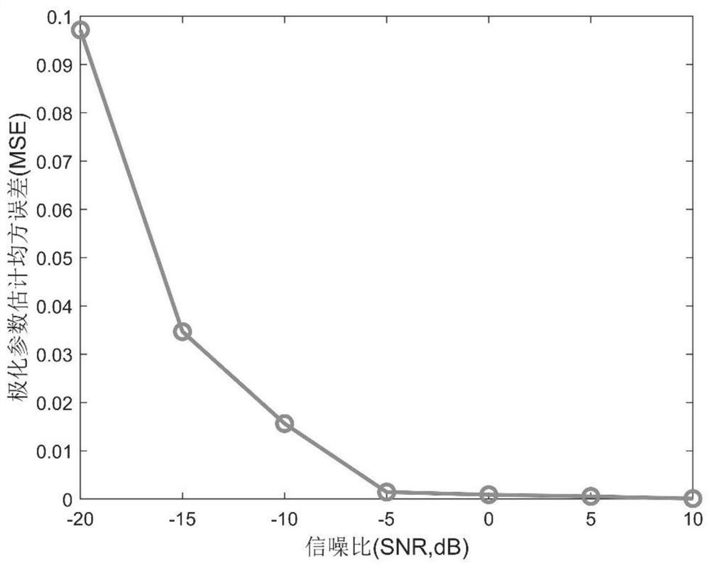 Target polarization parameter estimation method based on full-polarization conformal MIMO radar