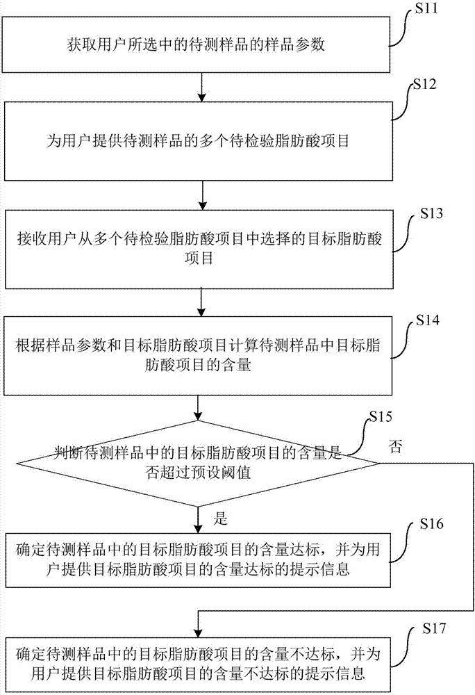 Fatty acid detection method, device and terminal