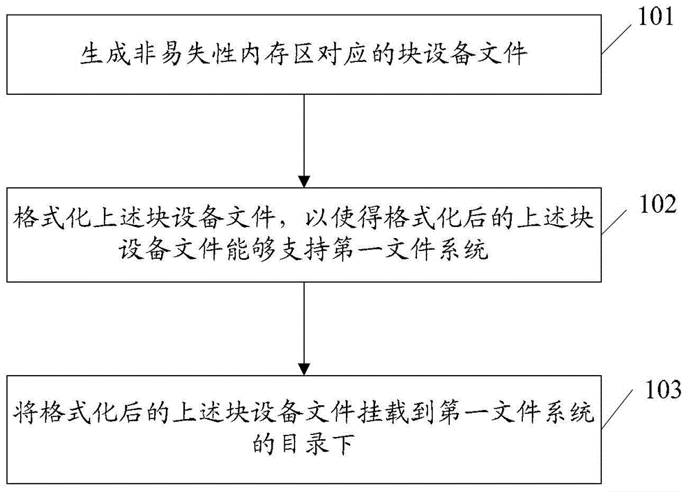 Method and related apparatus for operating non-volatile memory and data manipulation