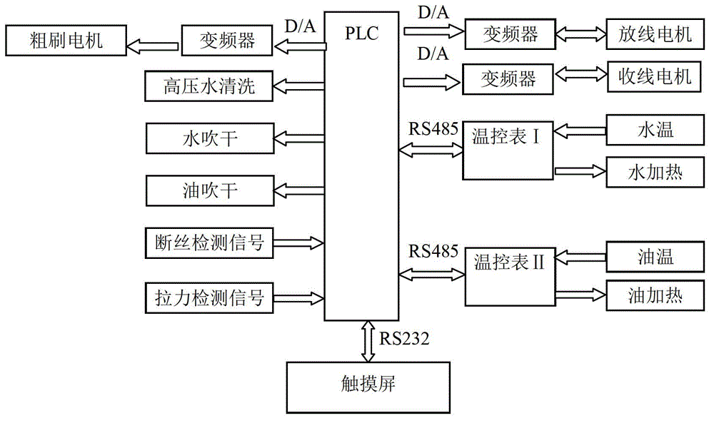 A traction wire rope cleaning and maintenance line control system and control method