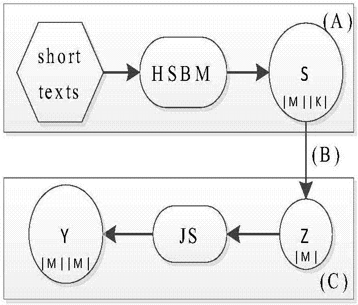 Short-text similarity degree calculation method based on multi-feature fusion