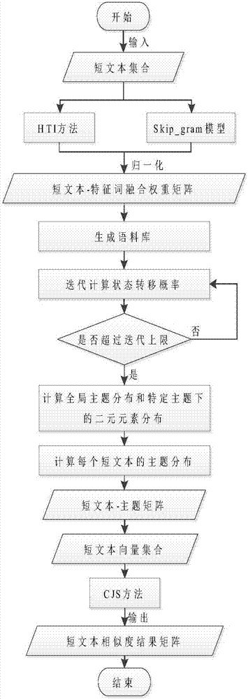 Short-text similarity degree calculation method based on multi-feature fusion