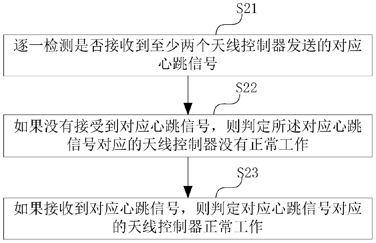 Antenna, switching method, antenna system and high-speed toll collection device