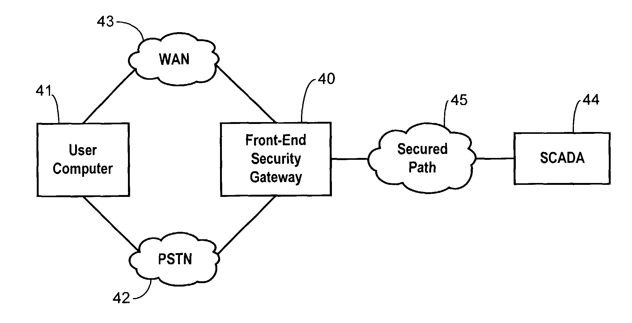 Secure access point for scada devices