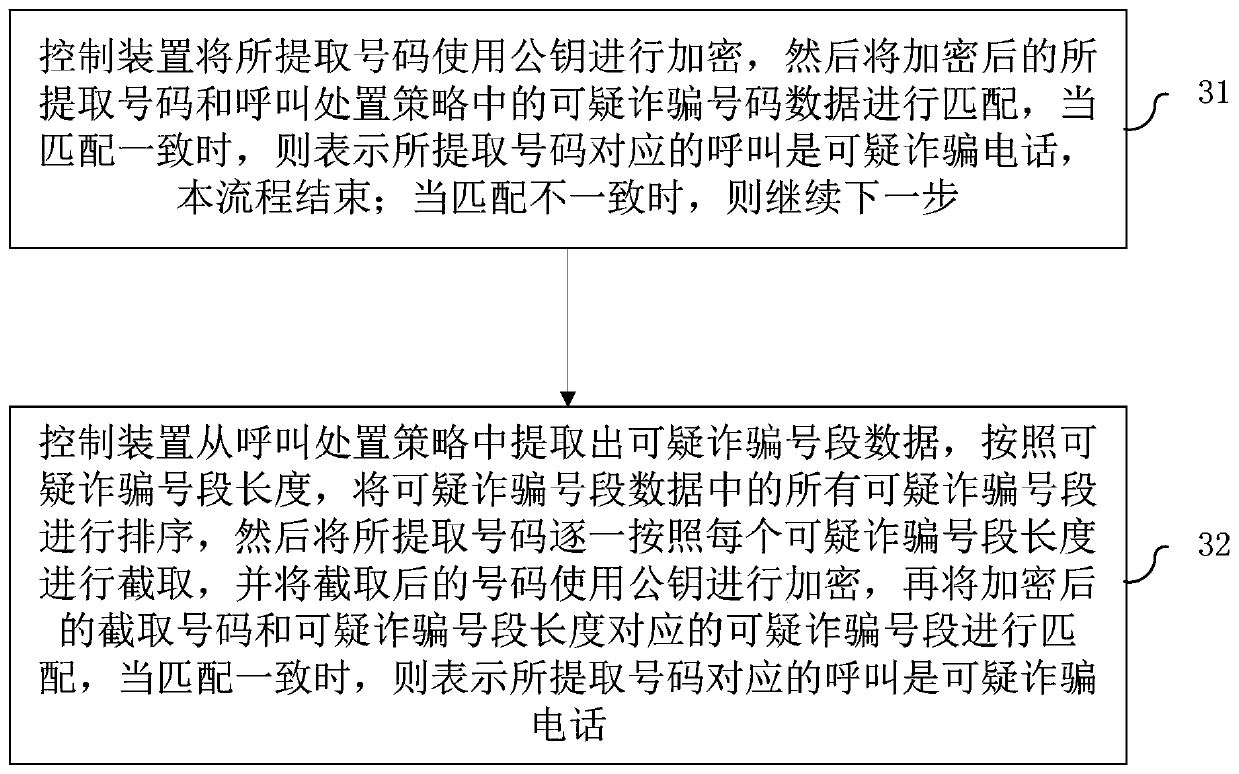 Encryption method of call handling strategy