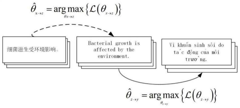 Chinese-Vietnamese Jointly Training Neural Machine Translation Method Based on Pivot