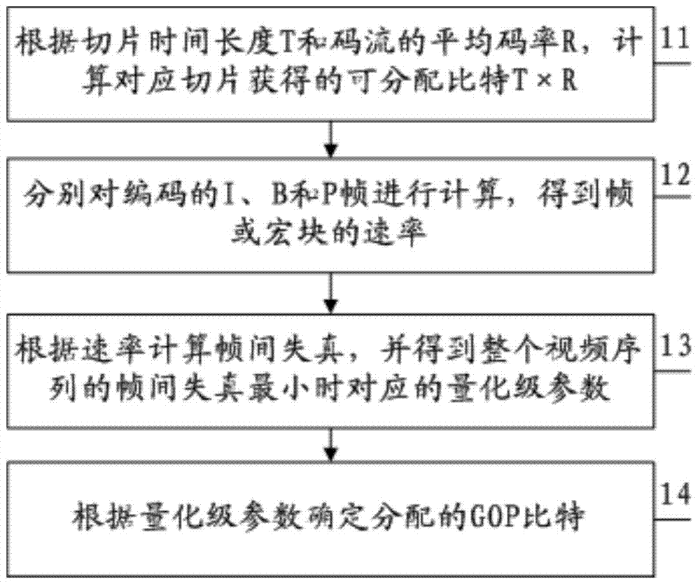 Video coding rate control method and video coding rate control system
