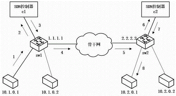 Implementation method of VPN (virtual private network) on basis of SDN (software defined network)