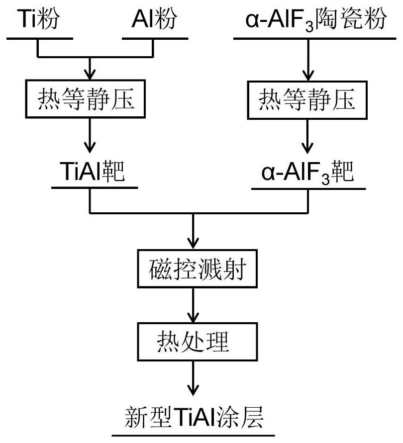 TiAl coating capable of improving high-temperature oxidation resistance of titanium alloy and preparation method of TiAl coating