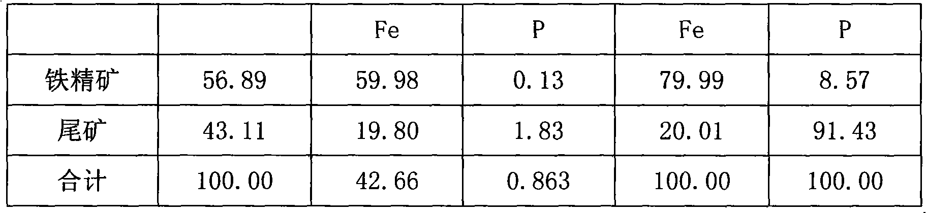 Method for reducing phosphorus in high phosphorus haematite or hematite and limonite ore by magnetization roasting-leaching method