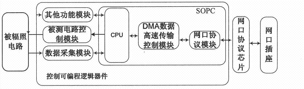 Multi-channel high speed data transmission system used for single event effect detection