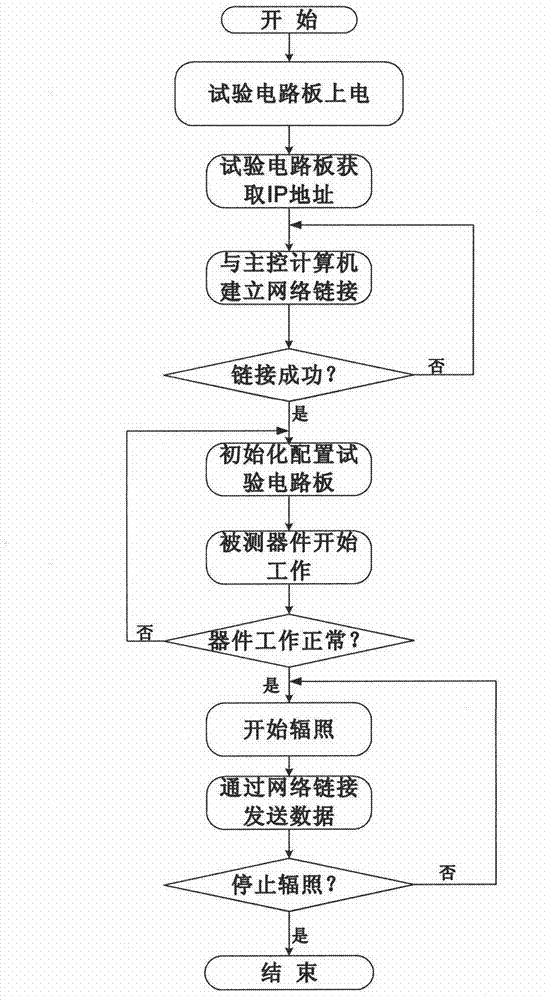 Multi-channel high speed data transmission system used for single event effect detection