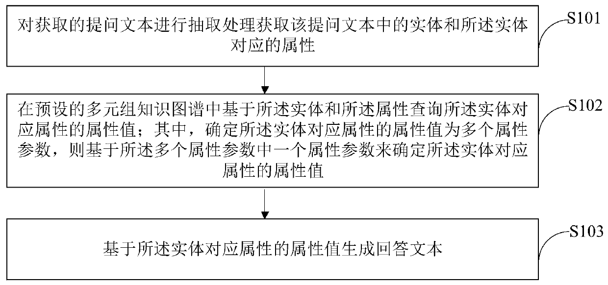 Intelligent question and answer method and device