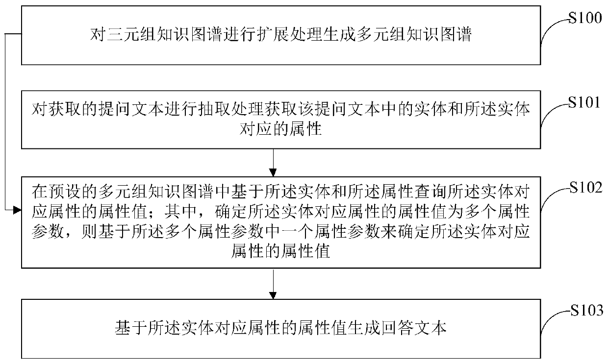 Intelligent question and answer method and device