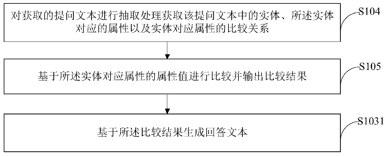 Intelligent question and answer method and device
