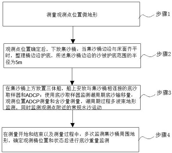 Yangtze estuary bottom sand transport rate measuring system and observation method