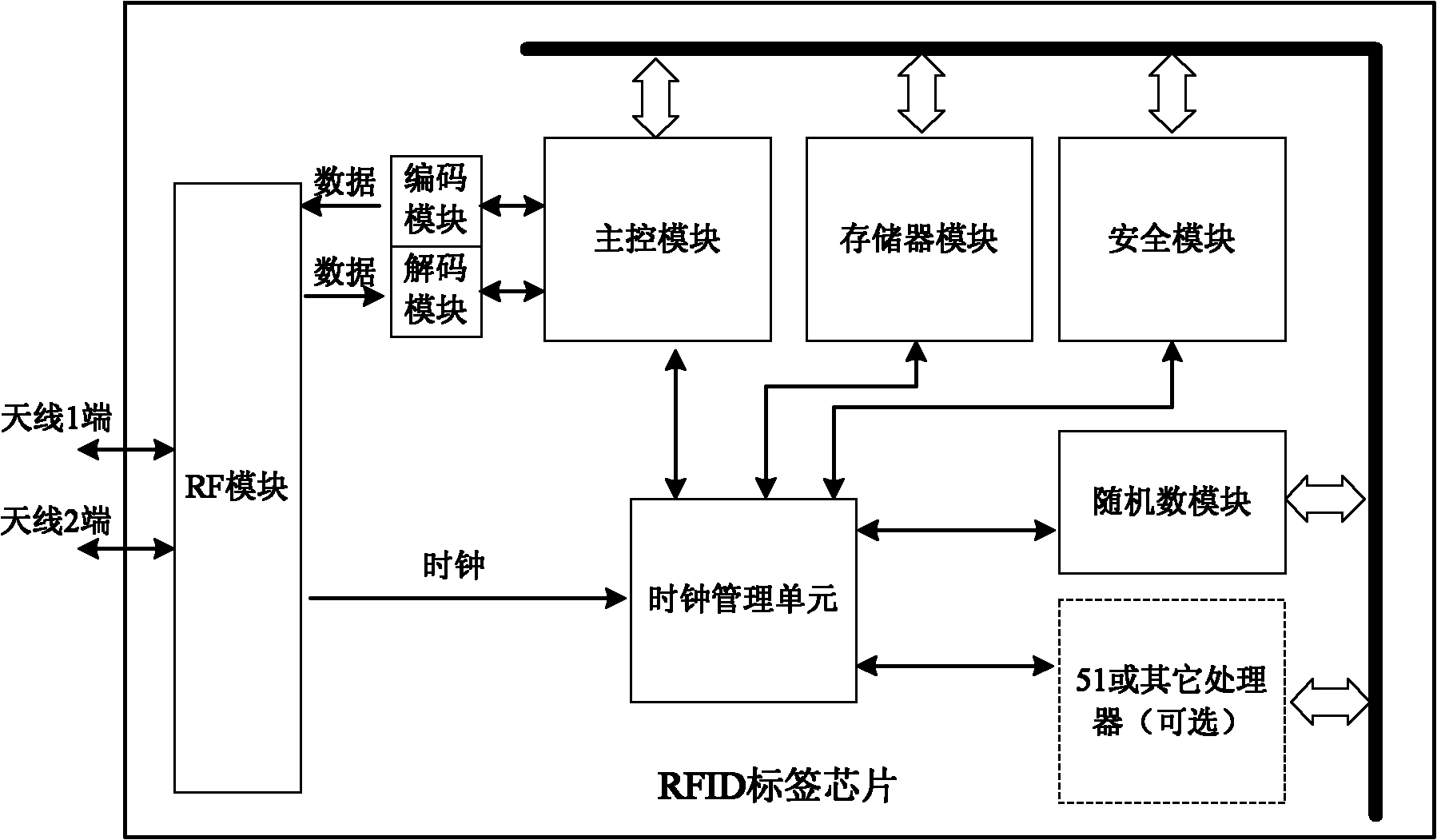 Clock management unit of RFID tag chip