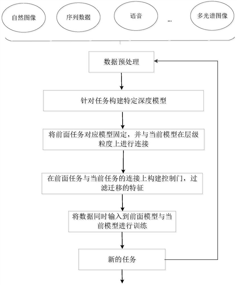 A Continuous Learning Method Based on Gate Control Mechanism