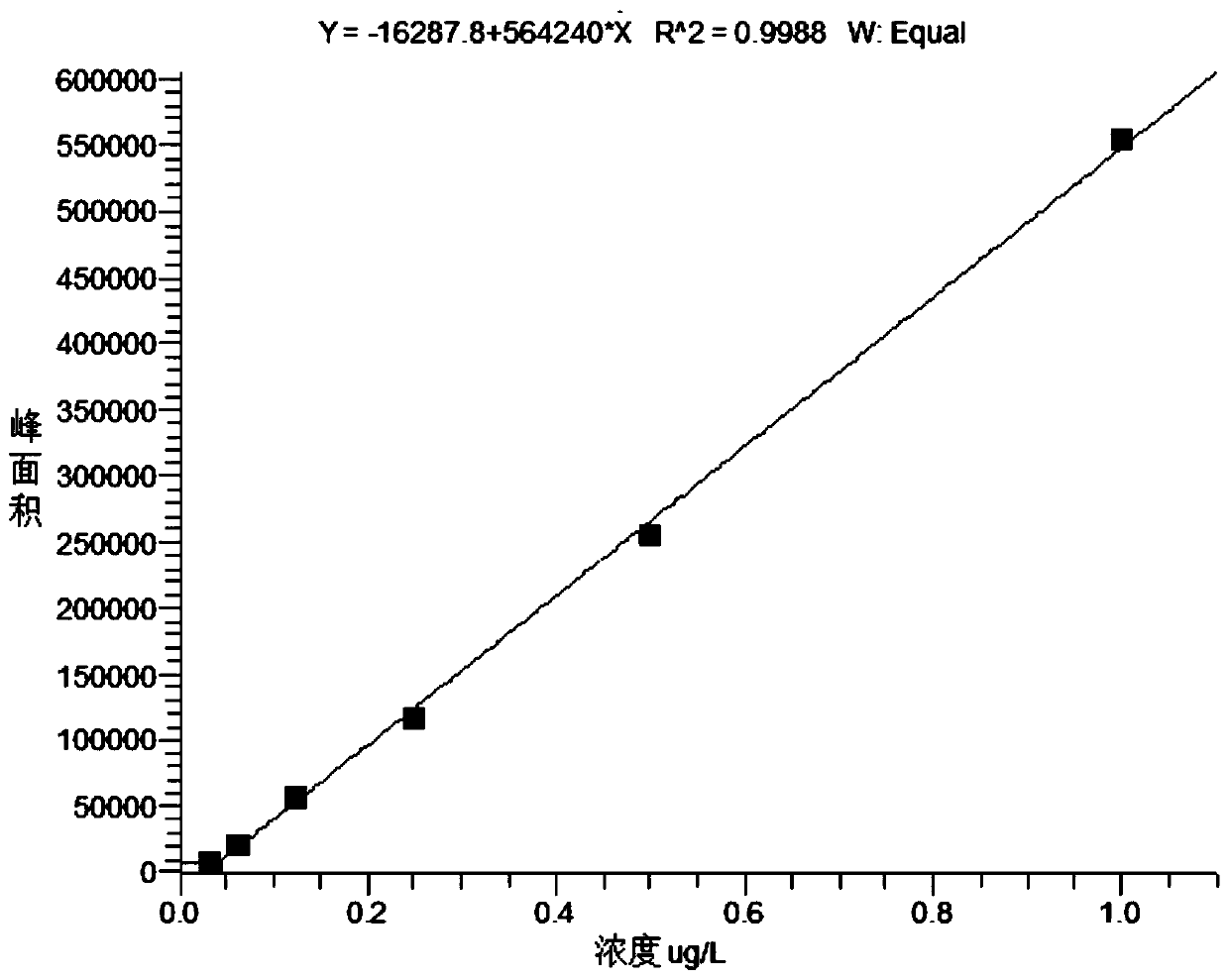 Detection method of trimethylsulfonium in tea by liquid chromatography tandem mass spectrometry
