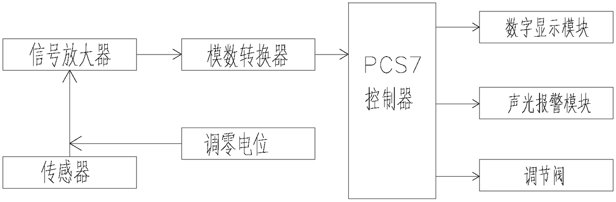 PCS7-based polymerization reactor control device and control method thereof