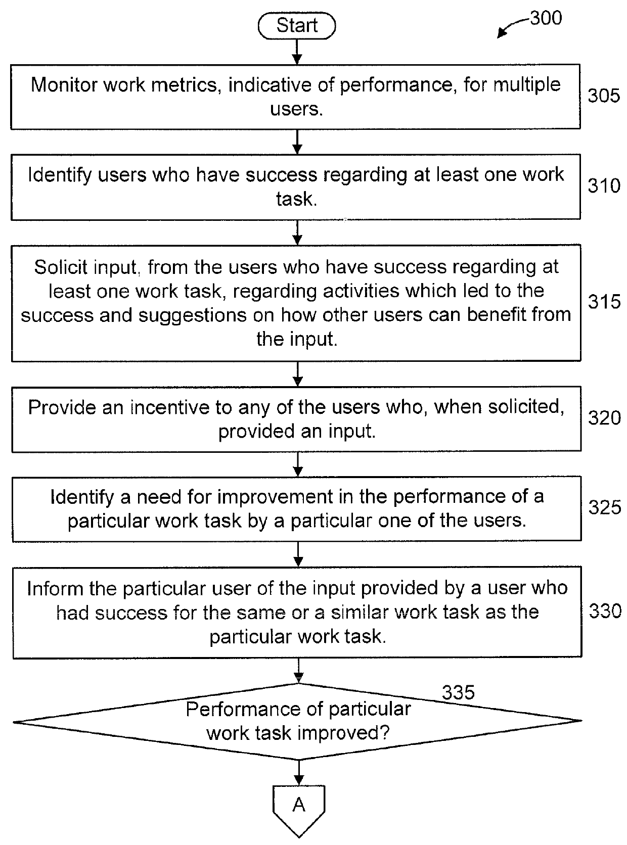 Just in time learning driven by point of sale or other data and metrics