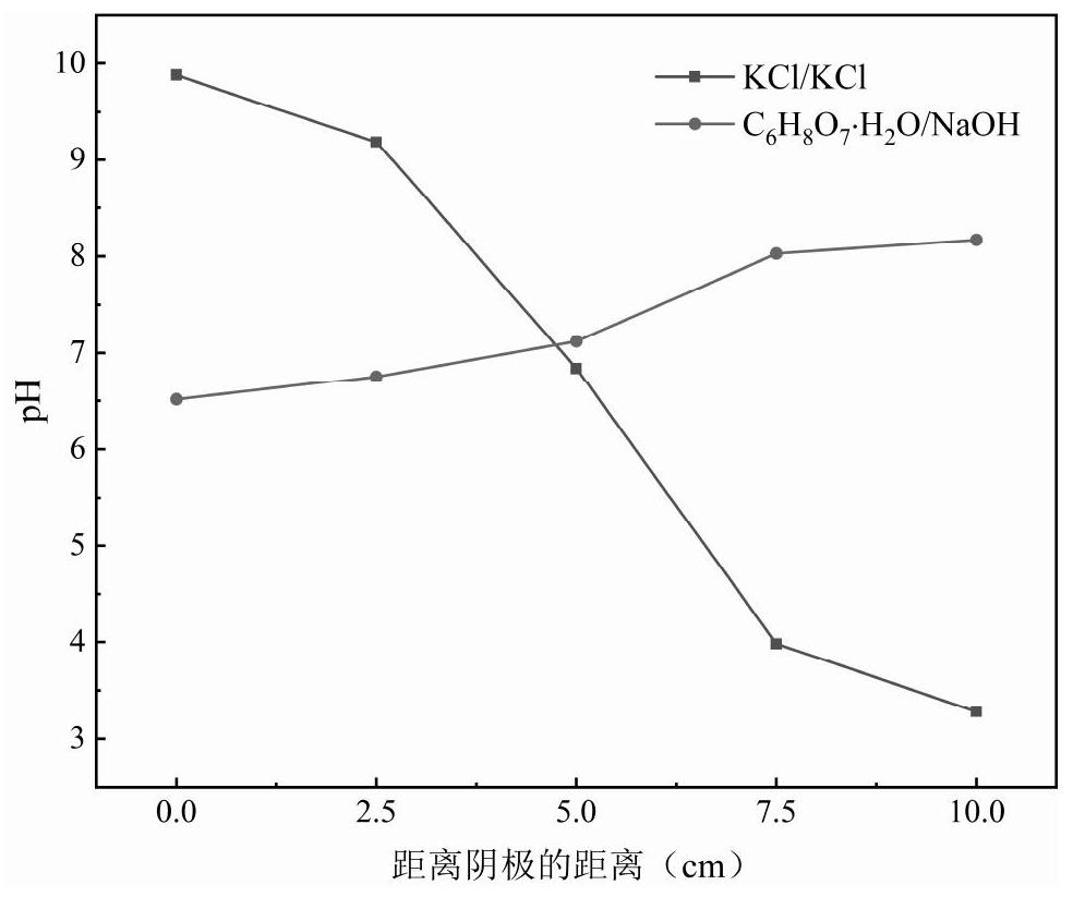 Method for shielding polarization phenomenon in process of repairing arsenic-polluted soil by electrically-driven reinforced permeable reactive barrier