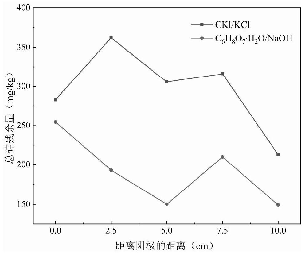 Method for shielding polarization phenomenon in process of repairing arsenic-polluted soil by electrically-driven reinforced permeable reactive barrier