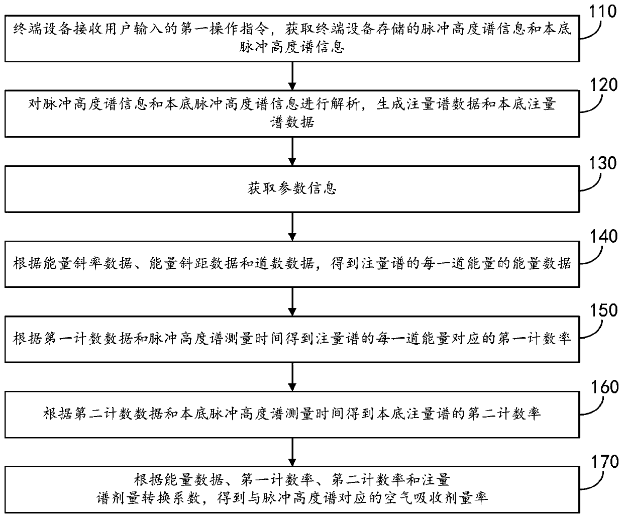 Measuring Method of Air Absorbed Dose Rate Based on Pulse Height Spectrum