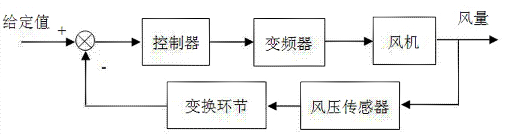 Ventilator automatic frequency regulation control method and device