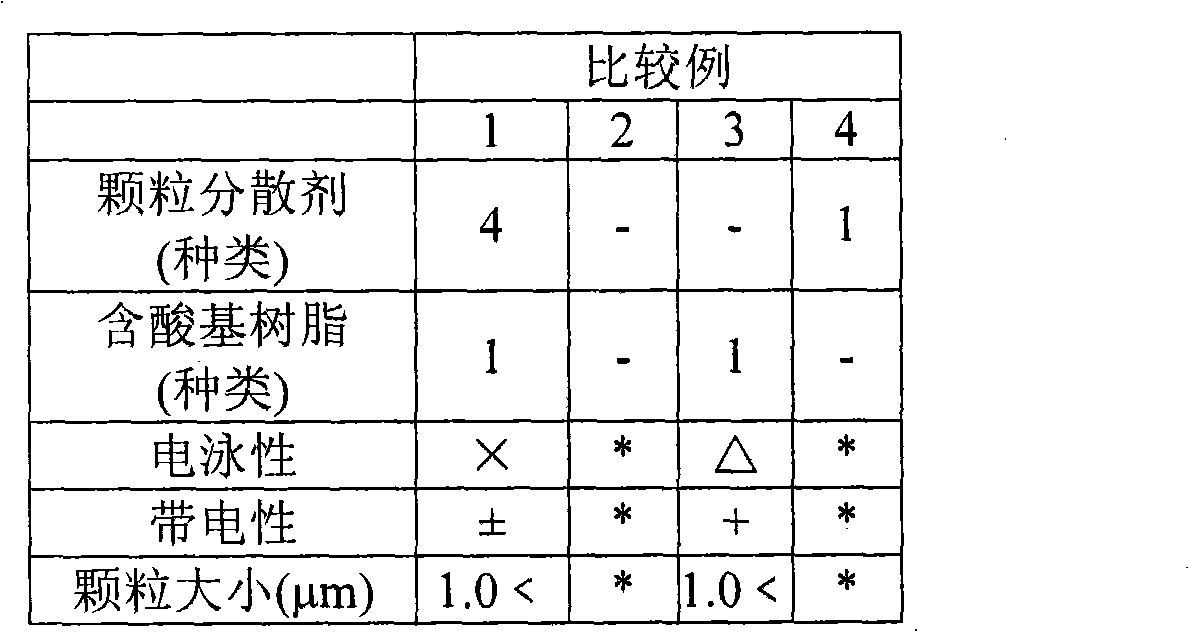 Process for producing liquid developer