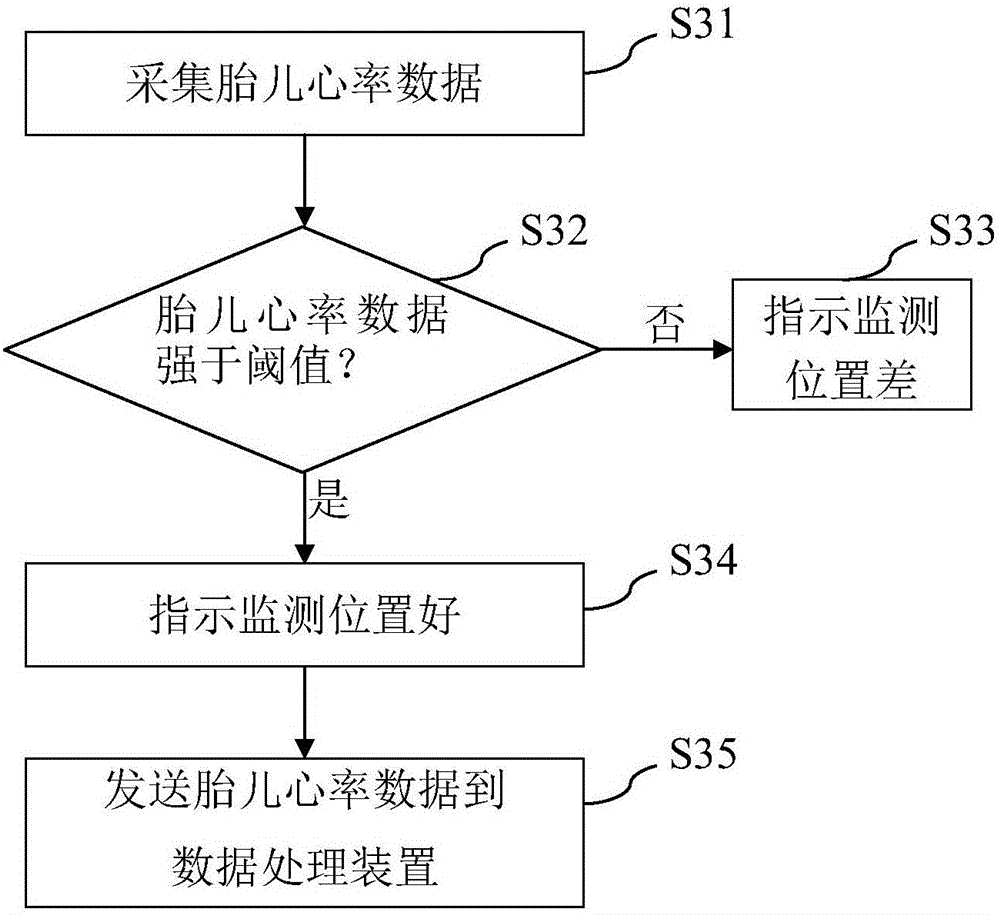 Intelligent fetal heart monitoring system, method and device