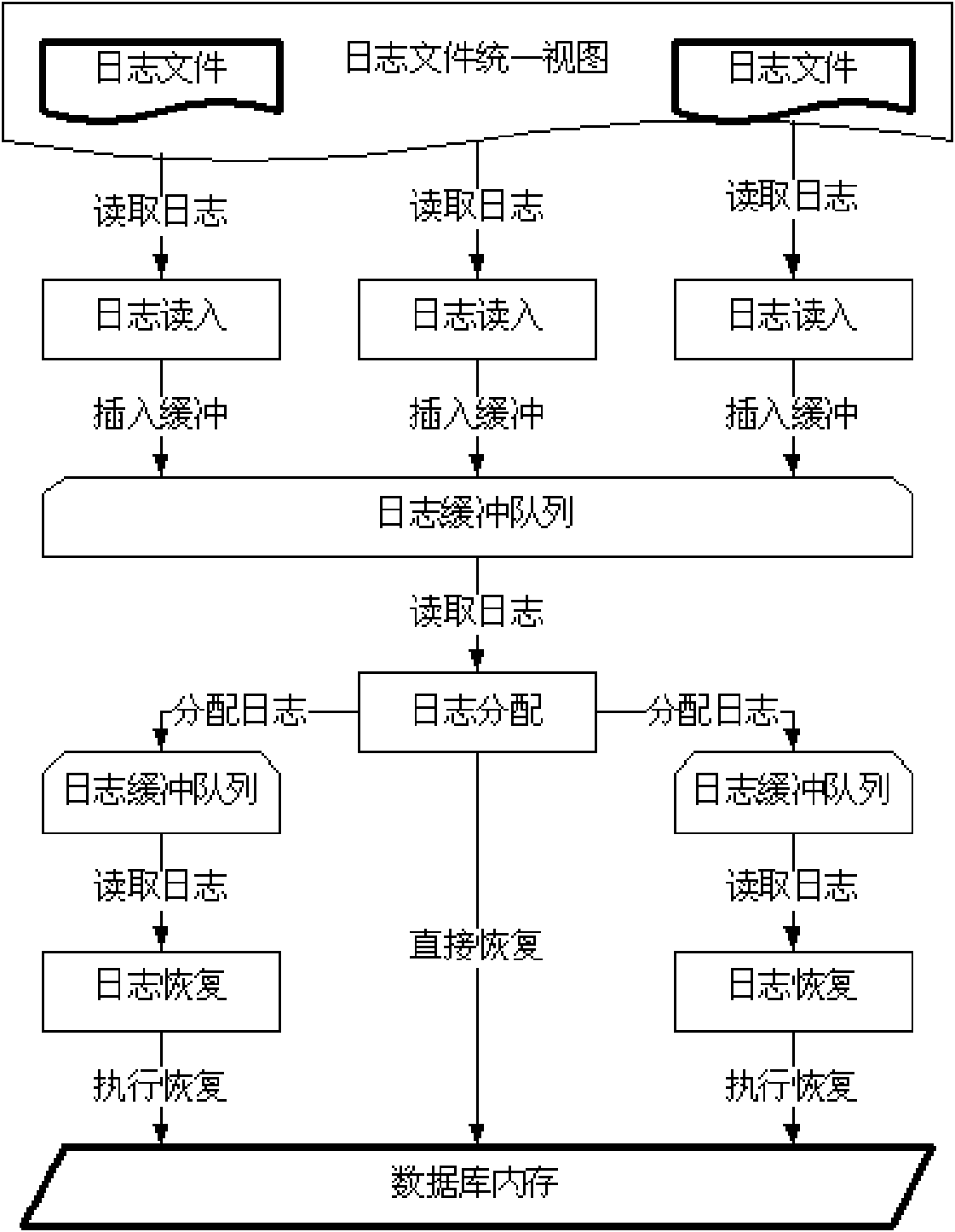 Parallel recovery method of memory database