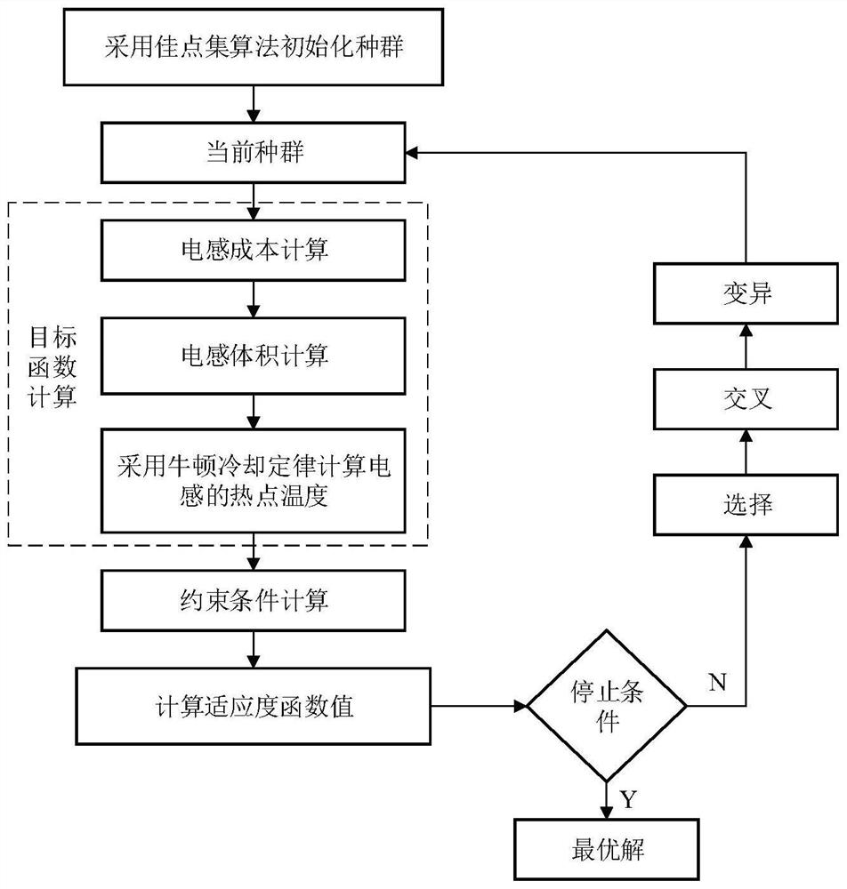 Power inductance multi-objective optimization design method based on good point set genetic algorithm