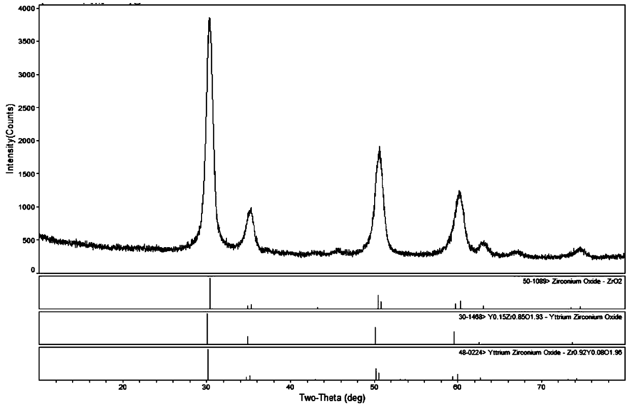 Al2O3-ZrO2-Y2O3-TiN nano composite ceramic powder and preparation method thereof