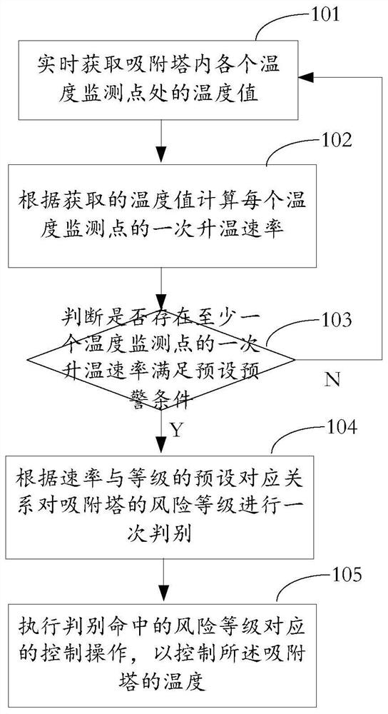 Activated carbon desulfurization adsorption tower temperature control method and device