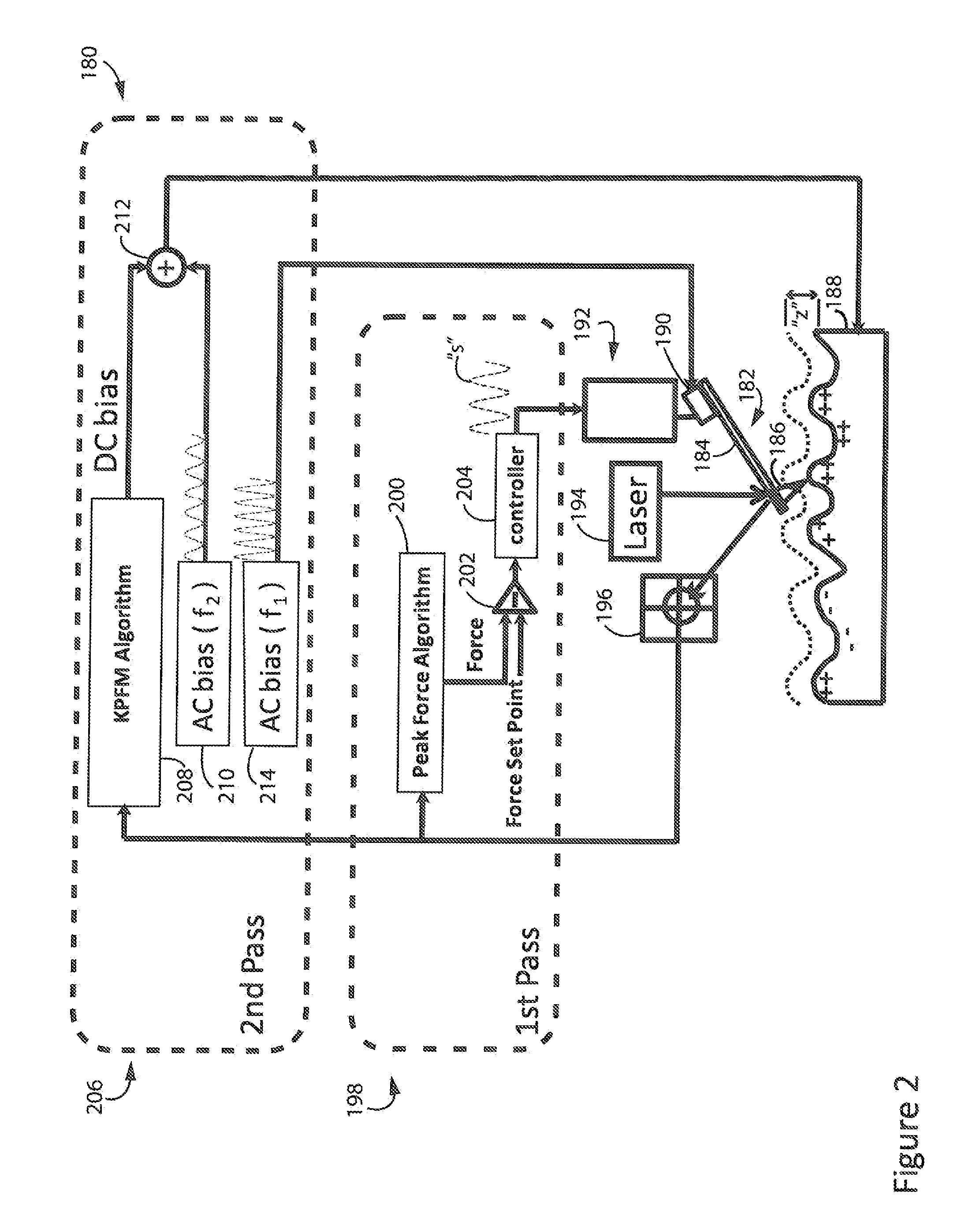 Method and Apparatus of Electrical Property Measurement Using an AFM Operating in Peak Force Tapping Mode