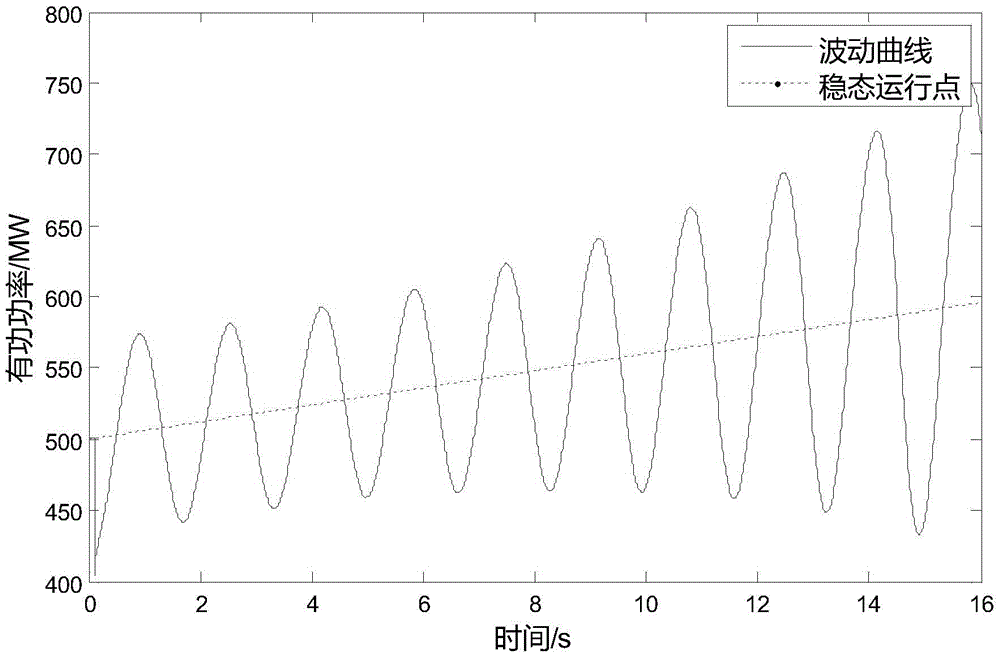 Low-frequency oscillation disturbance source positioning method considering steady state point time varying