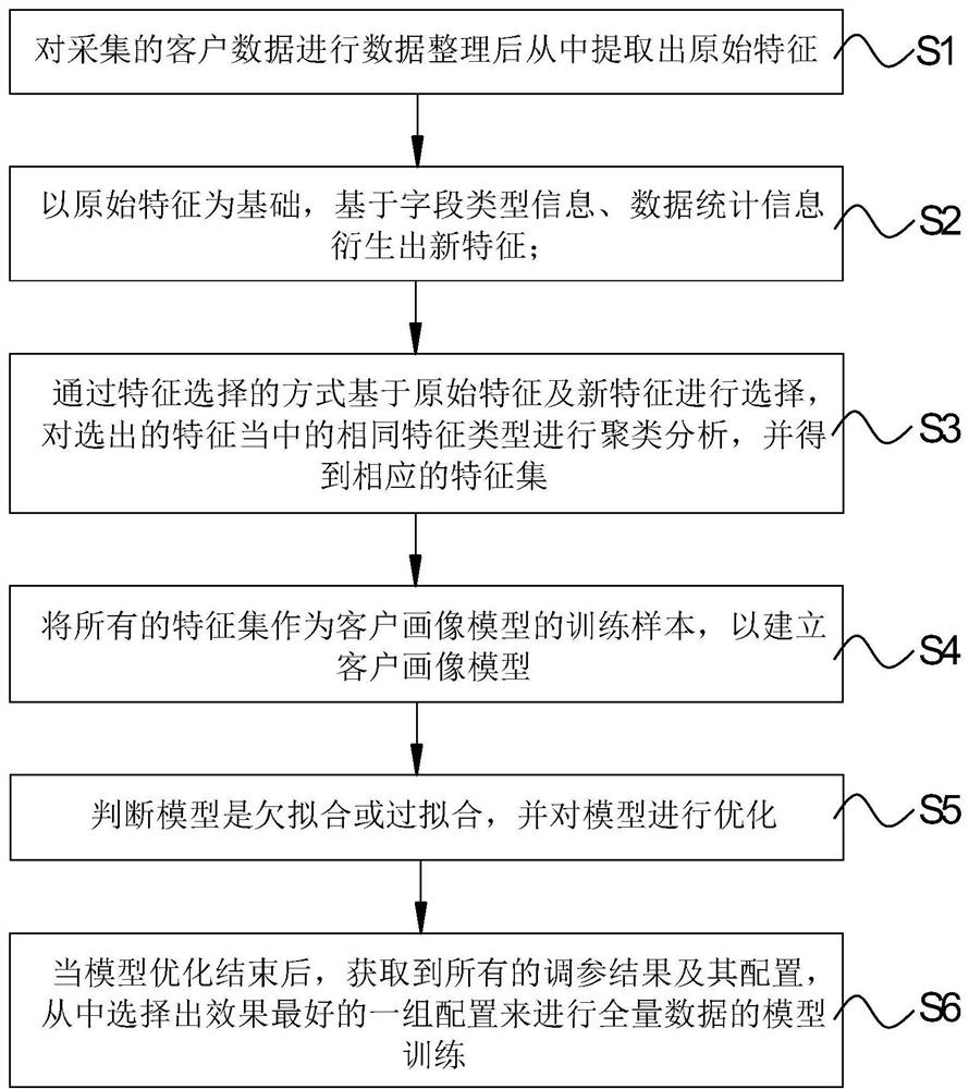 Customer portrait model modeling method, system and equipment based on artificial intelligence