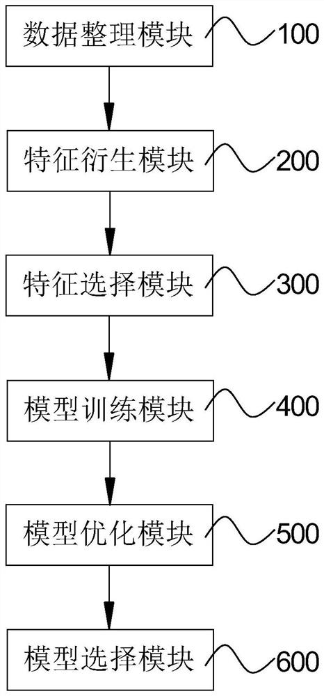 Customer portrait model modeling method, system and equipment based on artificial intelligence