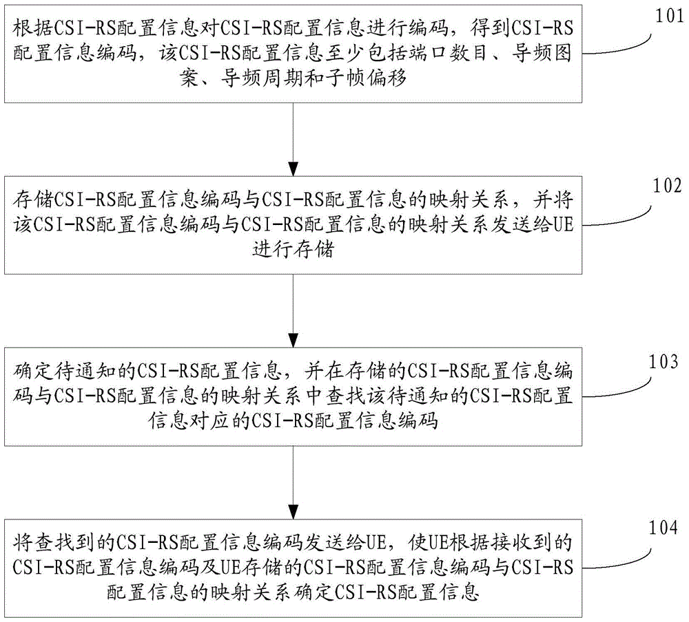 Method and device for notifying reference signal configuration information