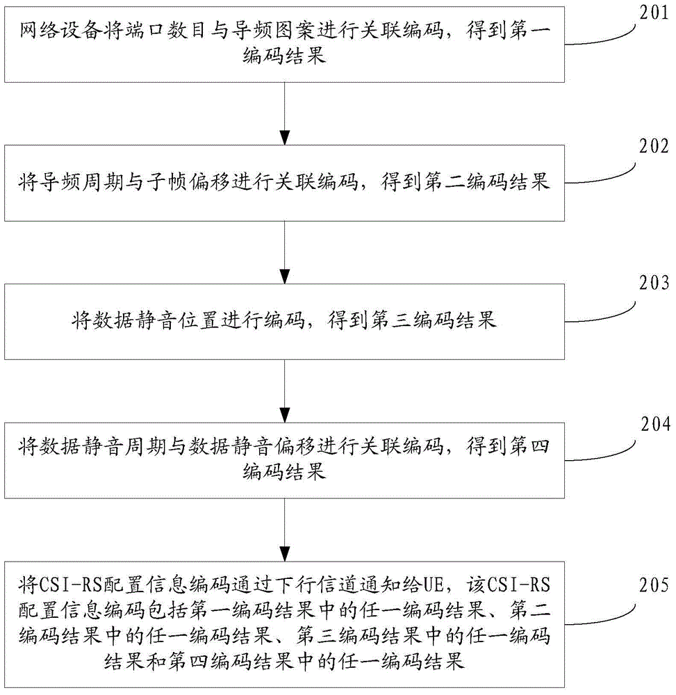 Method and device for notifying reference signal configuration information