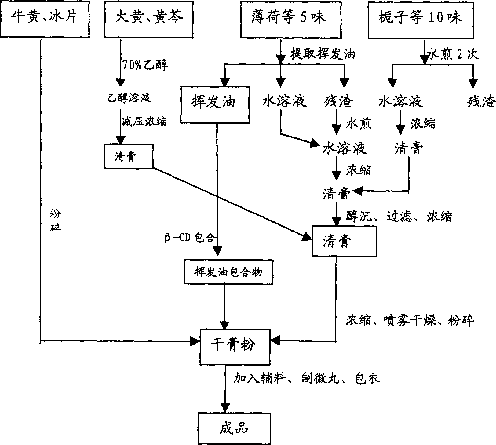 Micro-pills of Niuhuang Shangqing Wan Contg. calculus Bovis, and its prepn. method