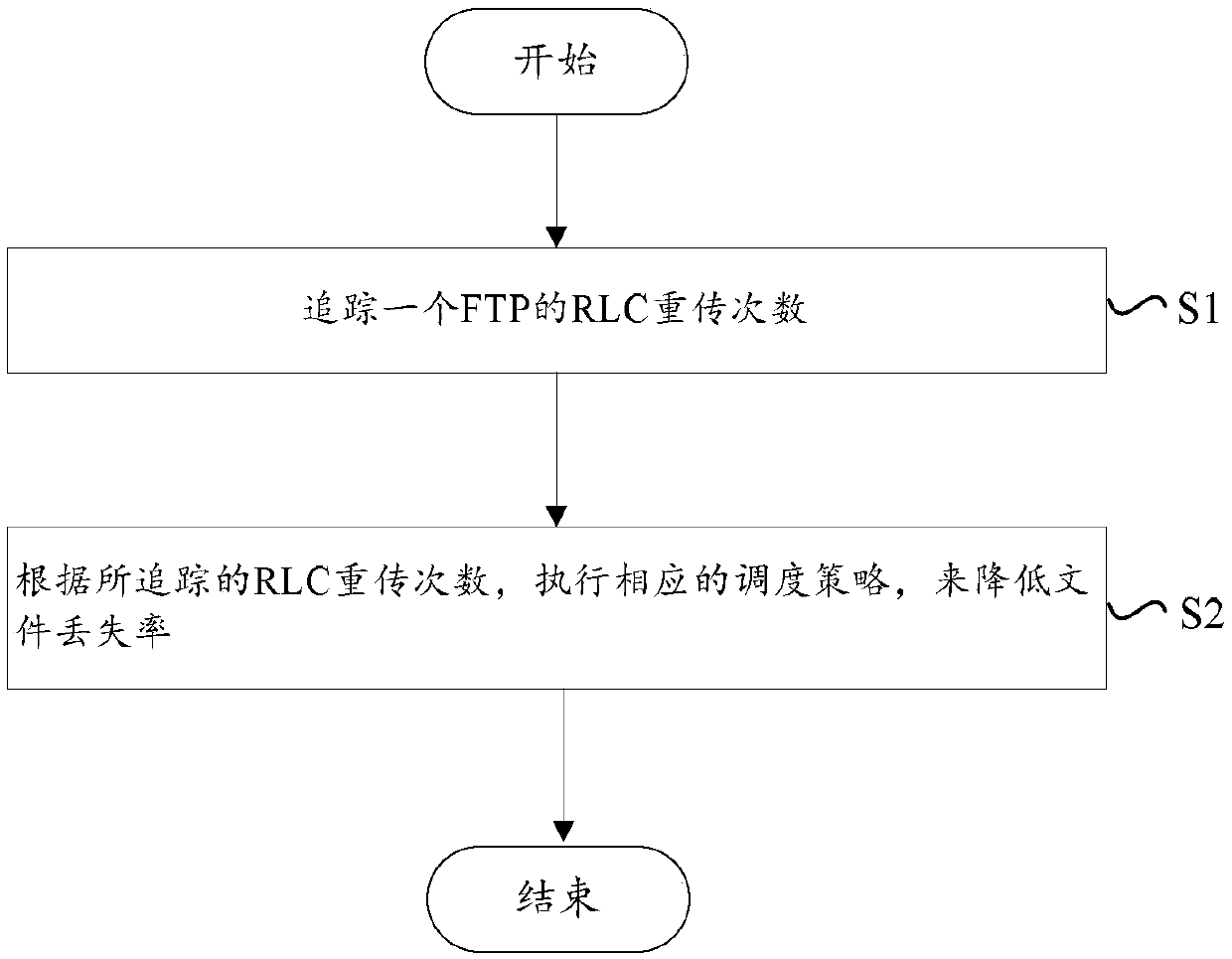 Method and device for reducing file loss rate by cross-layer scheduling