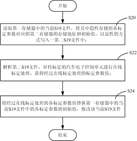 A calibration device and method for automotive electronic control units based on ccp protocol