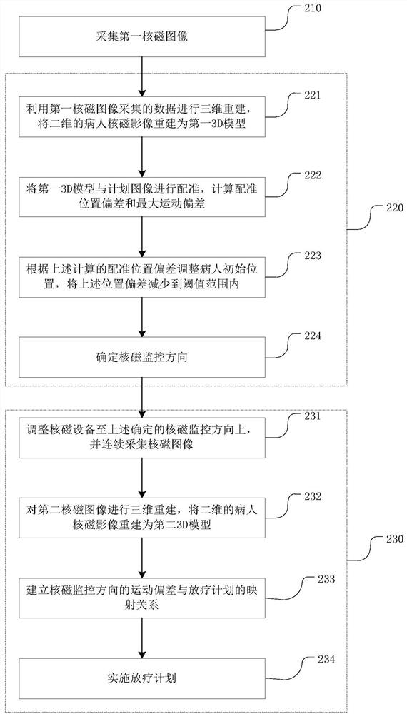 A nuclear magnetic image guided radiotherapy equipment and storage medium