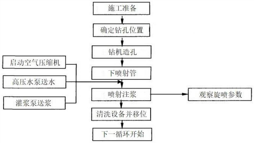 Construction method of four-tube high-pressure rotary grouting pile