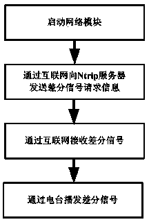 GNSS (global navigation satellite system) differential signal broadcasting system and method combining internet and radio