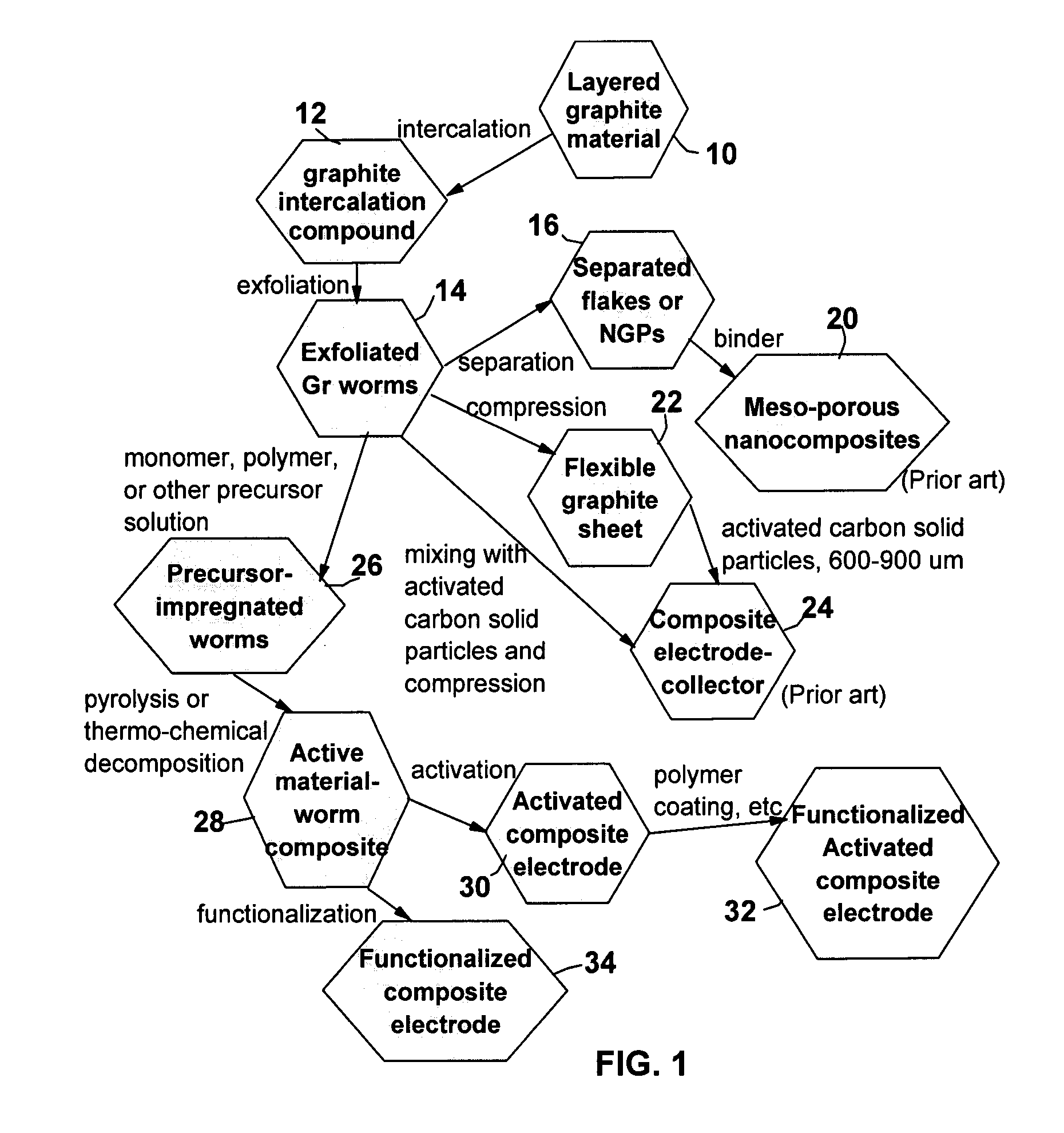 Method of producing graphite-carbon composite electrodes for supercapacitors